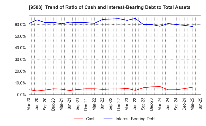 9508 Kyushu Electric Power Company,Inc.: Trend of Ratio of Cash and Interest-Bearing Debt to Total Assets