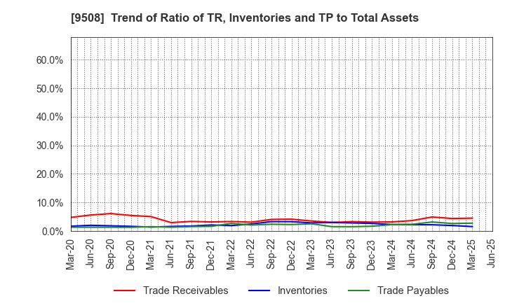 9508 Kyushu Electric Power Company,Inc.: Trend of Ratio of TR, Inventories and TP to Total Assets