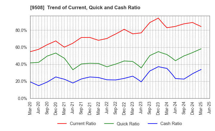 9508 Kyushu Electric Power Company,Inc.: Trend of Current, Quick and Cash Ratio