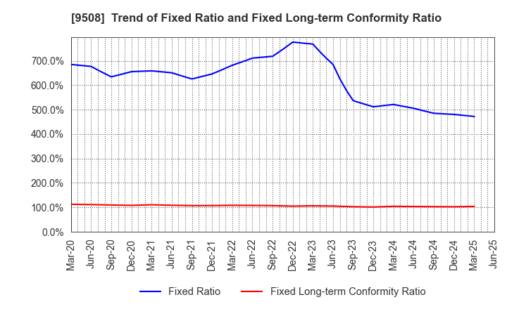 9508 Kyushu Electric Power Company,Inc.: Trend of Fixed Ratio and Fixed Long-term Conformity Ratio