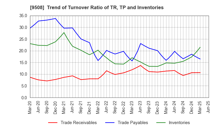 9508 Kyushu Electric Power Company,Inc.: Trend of Turnover Ratio of TR, TP and Inventories