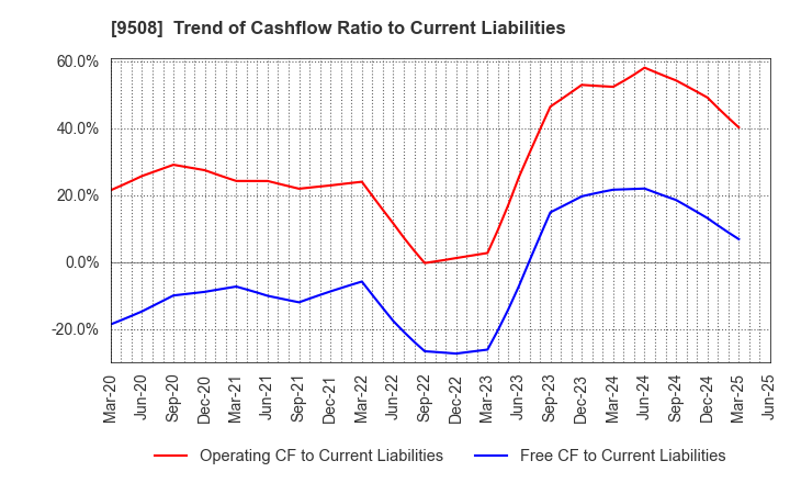 9508 Kyushu Electric Power Company,Inc.: Trend of Cashflow Ratio to Current Liabilities