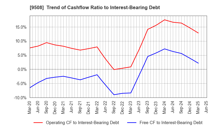 9508 Kyushu Electric Power Company,Inc.: Trend of Cashflow Ratio to Interest-Bearing Debt