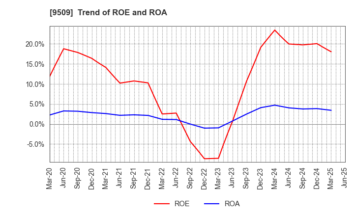 9509 Hokkaido Electric Power Company,Inc.: Trend of ROE and ROA