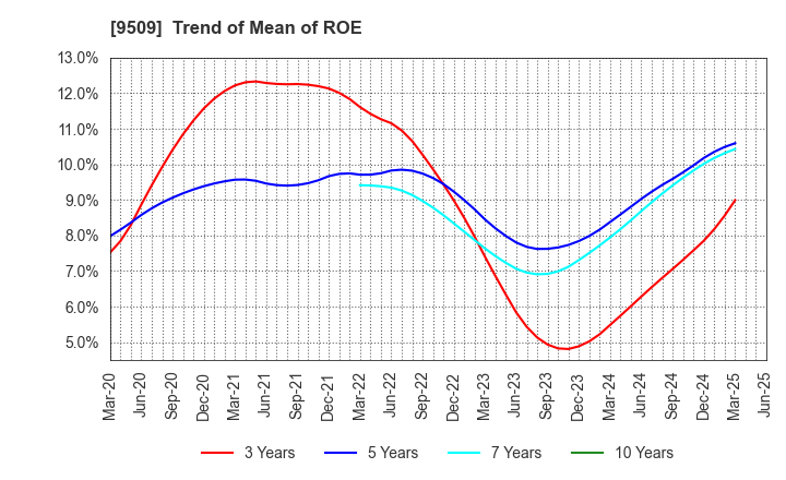 9509 Hokkaido Electric Power Company,Inc.: Trend of Mean of ROE