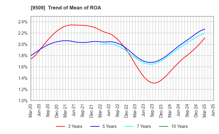 9509 Hokkaido Electric Power Company,Inc.: Trend of Mean of ROA