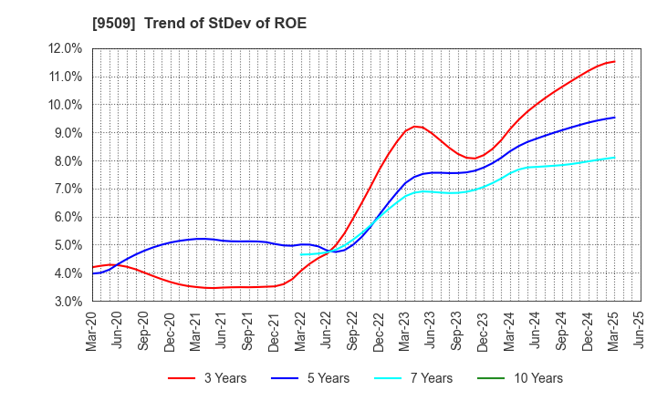 9509 Hokkaido Electric Power Company,Inc.: Trend of StDev of ROE