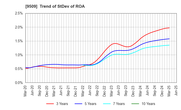 9509 Hokkaido Electric Power Company,Inc.: Trend of StDev of ROA