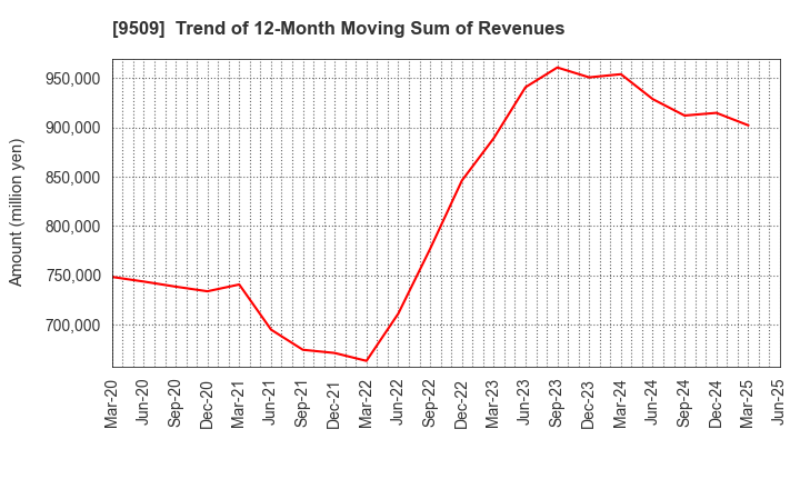 9509 Hokkaido Electric Power Company,Inc.: Trend of 12-Month Moving Sum of Revenues