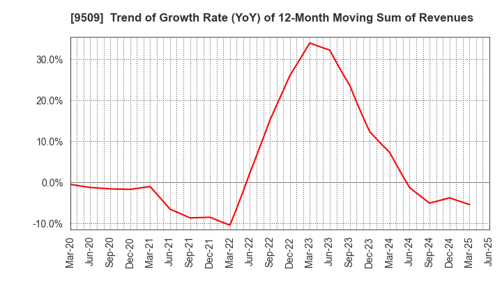 9509 Hokkaido Electric Power Company,Inc.: Trend of Growth Rate (YoY) of 12-Month Moving Sum of Revenues
