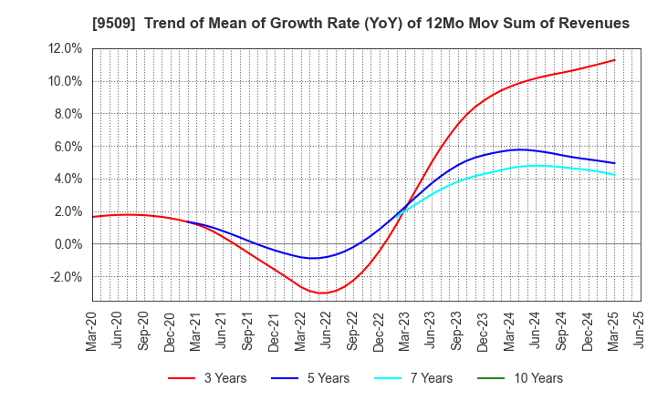 9509 Hokkaido Electric Power Company,Inc.: Trend of Mean of Growth Rate (YoY) of 12Mo Mov Sum of Revenues