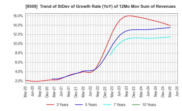 9509 Hokkaido Electric Power Company,Inc.: Trend of StDev of Growth Rate (YoY) of 12Mo Mov Sum of Revenues