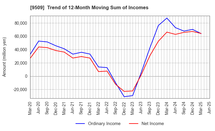 9509 Hokkaido Electric Power Company,Inc.: Trend of 12-Month Moving Sum of Incomes