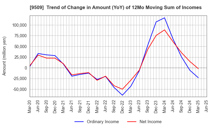 9509 Hokkaido Electric Power Company,Inc.: Trend of Change in Amount (YoY) of 12Mo Moving Sum of Incomes