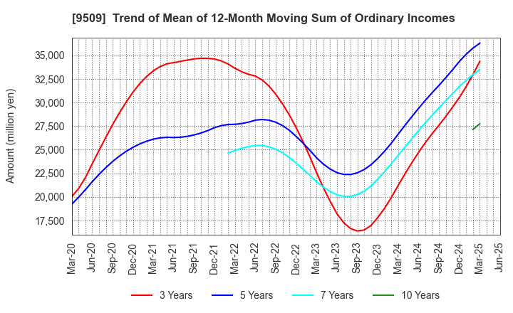 9509 Hokkaido Electric Power Company,Inc.: Trend of Mean of 12-Month Moving Sum of Ordinary Incomes