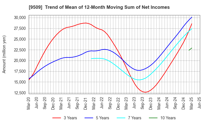 9509 Hokkaido Electric Power Company,Inc.: Trend of Mean of 12-Month Moving Sum of Net Incomes