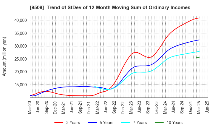 9509 Hokkaido Electric Power Company,Inc.: Trend of StDev of 12-Month Moving Sum of Ordinary Incomes