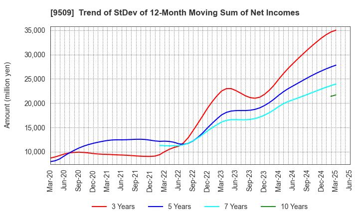 9509 Hokkaido Electric Power Company,Inc.: Trend of StDev of 12-Month Moving Sum of Net Incomes