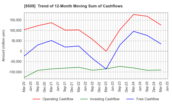 9509 Hokkaido Electric Power Company,Inc.: Trend of 12-Month Moving Sum of Cashflows