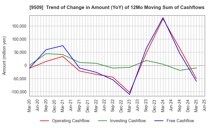 9509 Hokkaido Electric Power Company,Inc.: Trend of Change in Amount (YoY) of 12Mo Moving Sum of Cashflows