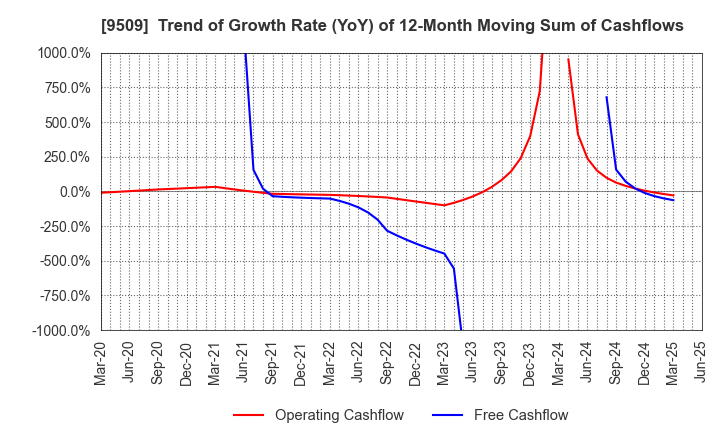 9509 Hokkaido Electric Power Company,Inc.: Trend of Growth Rate (YoY) of 12-Month Moving Sum of Cashflows