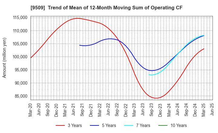 9509 Hokkaido Electric Power Company,Inc.: Trend of Mean of 12-Month Moving Sum of Operating CF