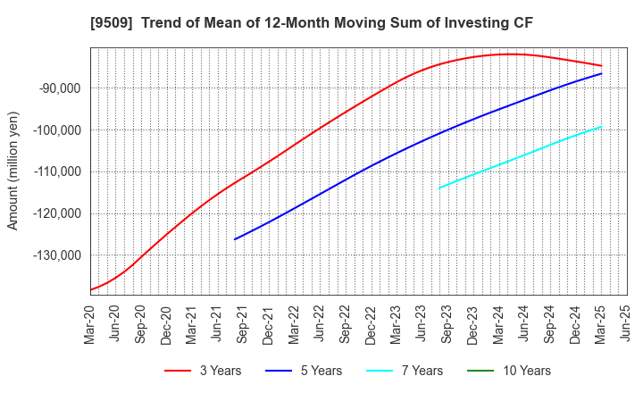 9509 Hokkaido Electric Power Company,Inc.: Trend of Mean of 12-Month Moving Sum of Investing CF