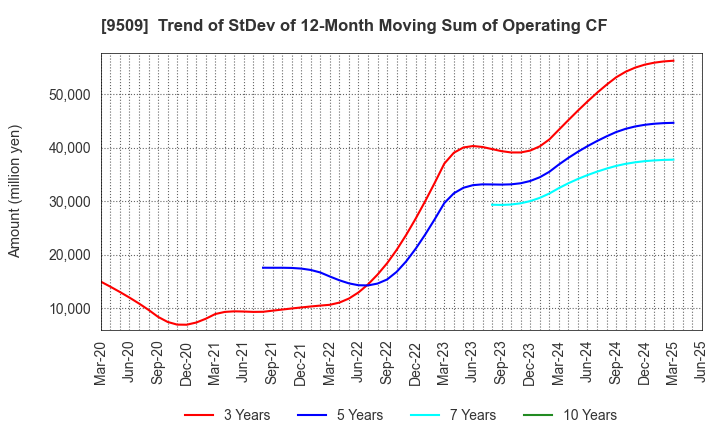 9509 Hokkaido Electric Power Company,Inc.: Trend of StDev of 12-Month Moving Sum of Operating CF