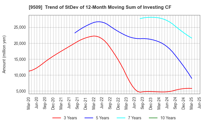9509 Hokkaido Electric Power Company,Inc.: Trend of StDev of 12-Month Moving Sum of Investing CF
