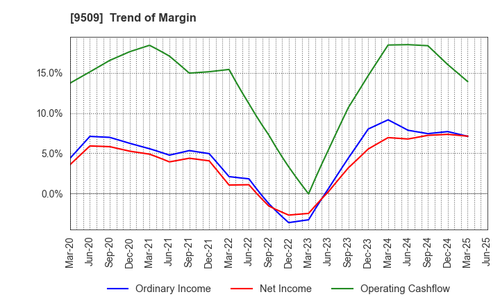 9509 Hokkaido Electric Power Company,Inc.: Trend of Margin