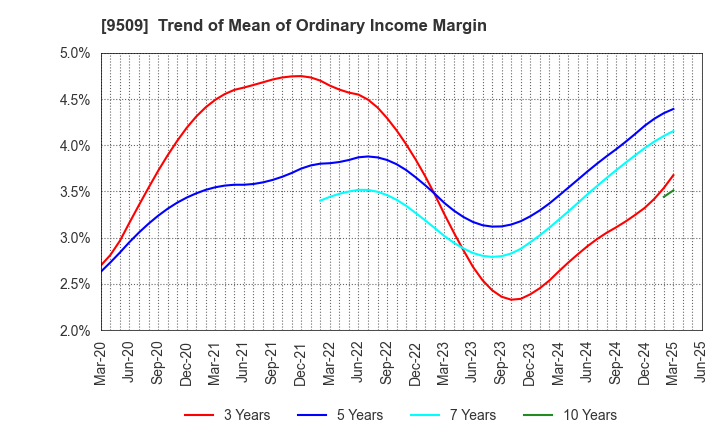 9509 Hokkaido Electric Power Company,Inc.: Trend of Mean of Ordinary Income Margin