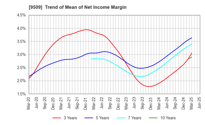 9509 Hokkaido Electric Power Company,Inc.: Trend of Mean of Net Income Margin