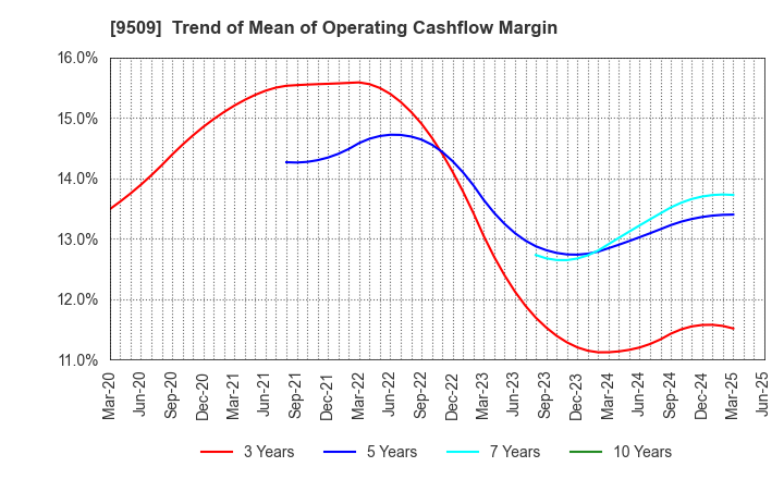 9509 Hokkaido Electric Power Company,Inc.: Trend of Mean of Operating Cashflow Margin
