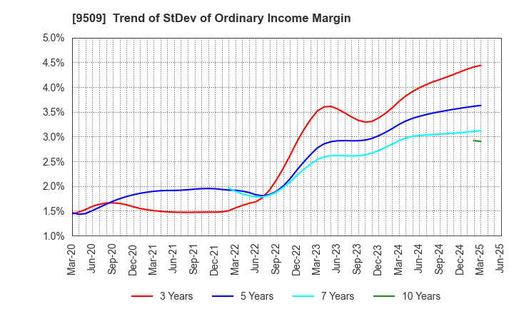 9509 Hokkaido Electric Power Company,Inc.: Trend of StDev of Ordinary Income Margin