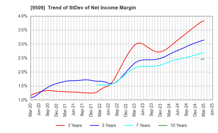 9509 Hokkaido Electric Power Company,Inc.: Trend of StDev of Net Income Margin