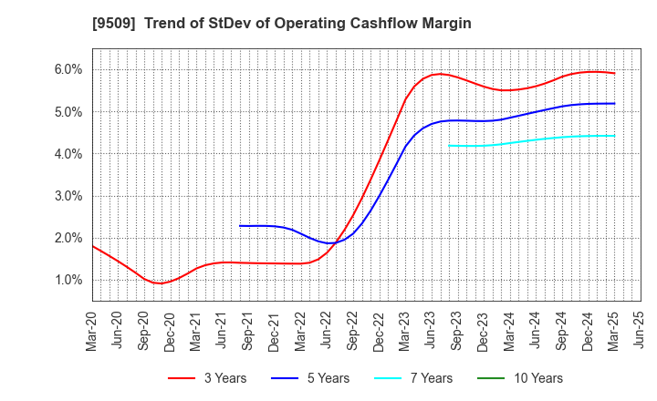 9509 Hokkaido Electric Power Company,Inc.: Trend of StDev of Operating Cashflow Margin