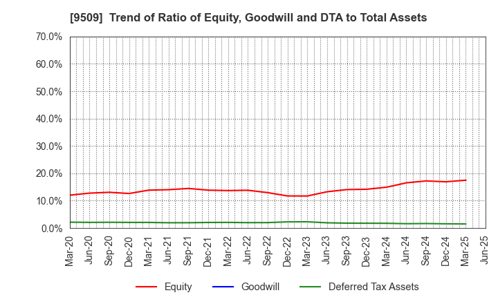 9509 Hokkaido Electric Power Company,Inc.: Trend of Ratio of Equity, Goodwill and DTA to Total Assets