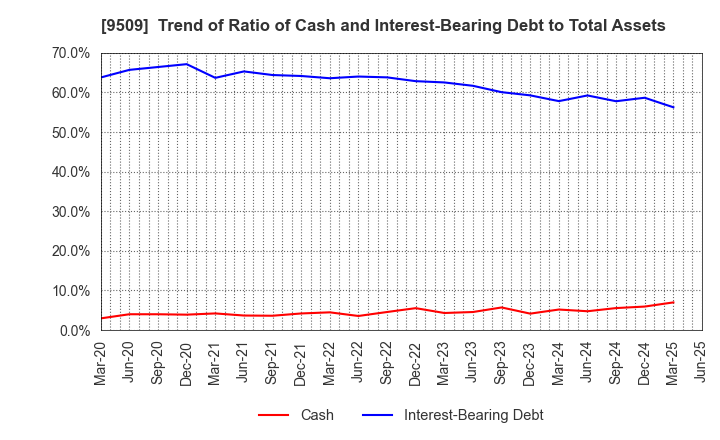 9509 Hokkaido Electric Power Company,Inc.: Trend of Ratio of Cash and Interest-Bearing Debt to Total Assets