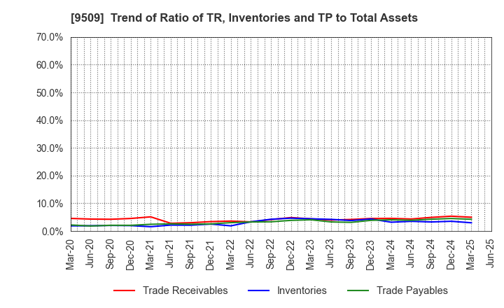 9509 Hokkaido Electric Power Company,Inc.: Trend of Ratio of TR, Inventories and TP to Total Assets