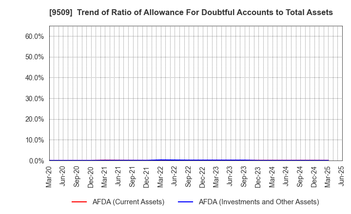 9509 Hokkaido Electric Power Company,Inc.: Trend of Ratio of Allowance For Doubtful Accounts to Total Assets