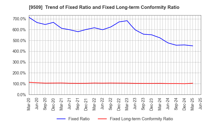 9509 Hokkaido Electric Power Company,Inc.: Trend of Fixed Ratio and Fixed Long-term Conformity Ratio