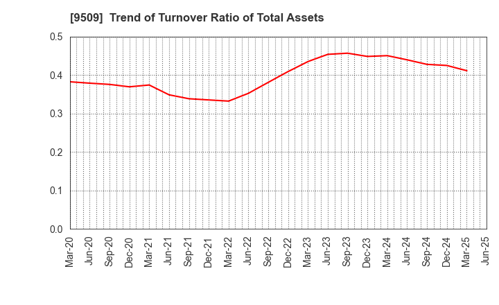 9509 Hokkaido Electric Power Company,Inc.: Trend of Turnover Ratio of Total Assets