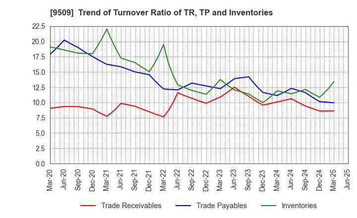 9509 Hokkaido Electric Power Company,Inc.: Trend of Turnover Ratio of TR, TP and Inventories