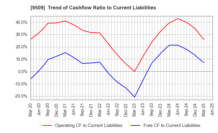9509 Hokkaido Electric Power Company,Inc.: Trend of Cashflow Ratio to Current Liabilities
