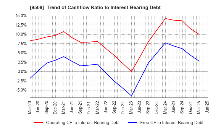 9509 Hokkaido Electric Power Company,Inc.: Trend of Cashflow Ratio to Interest-Bearing Debt
