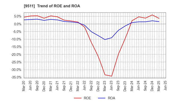 9511 The Okinawa Electric Power Company,Inc.: Trend of ROE and ROA