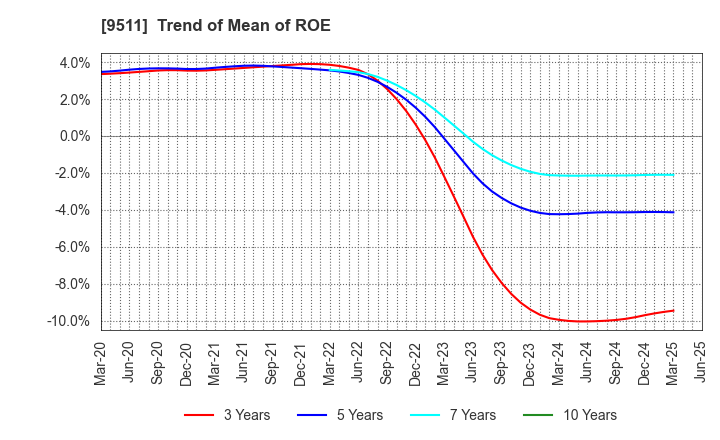 9511 The Okinawa Electric Power Company,Inc.: Trend of Mean of ROE