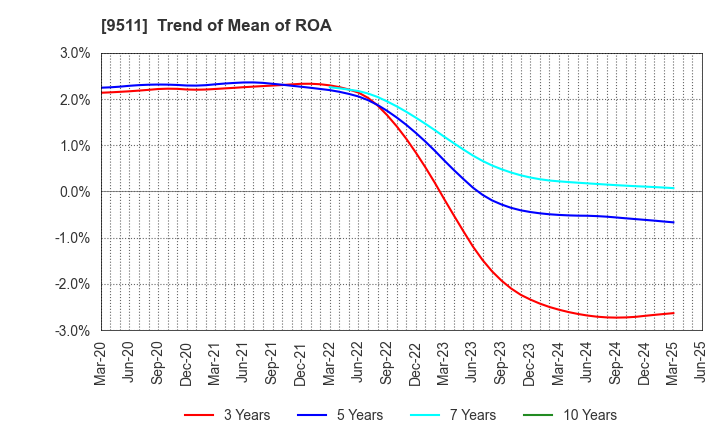 9511 The Okinawa Electric Power Company,Inc.: Trend of Mean of ROA