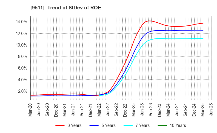 9511 The Okinawa Electric Power Company,Inc.: Trend of StDev of ROE