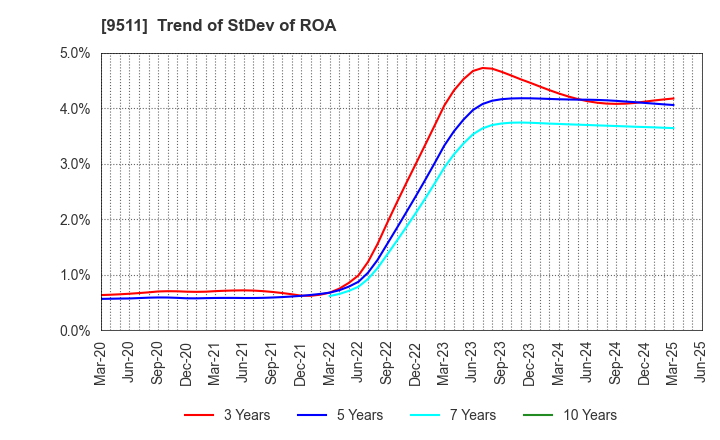 9511 The Okinawa Electric Power Company,Inc.: Trend of StDev of ROA
